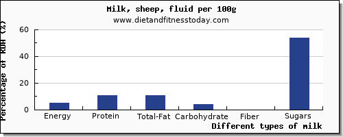 nutritional value and nutrition facts in milk per 100g